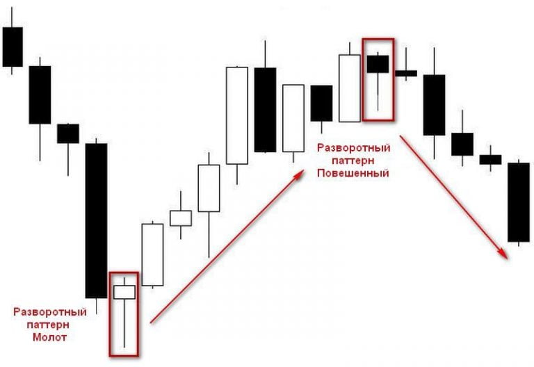 Разворотные фигуры технического анализа. Молот и Повешенный японские свечи. Фигуры разворота тренда японские свечи. Фигура молот в свечном анализе. Японские свечи трейдинг молот.