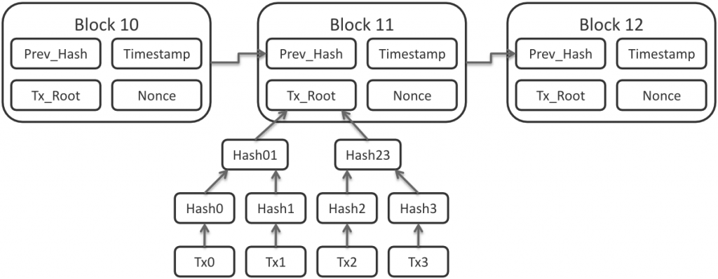 Схема формирования блоков информации