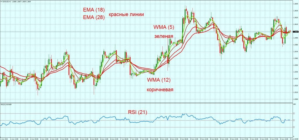 EMA+WMA+RSI