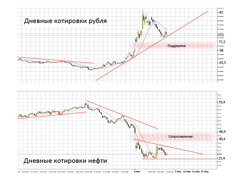 Прогноз курса доллара к рублю апрель. Прогноз курса рубля. Курс доллара к рублю YF 2020. Курс доллара к рублю прогноз. Доллар рубль прогноз.